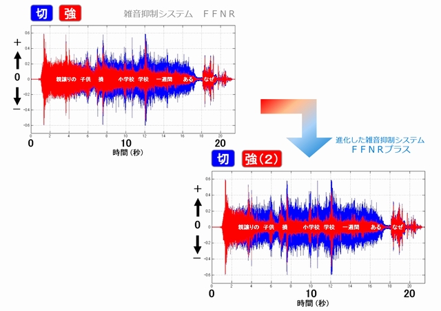 雑音下での音声抽出能力が向上